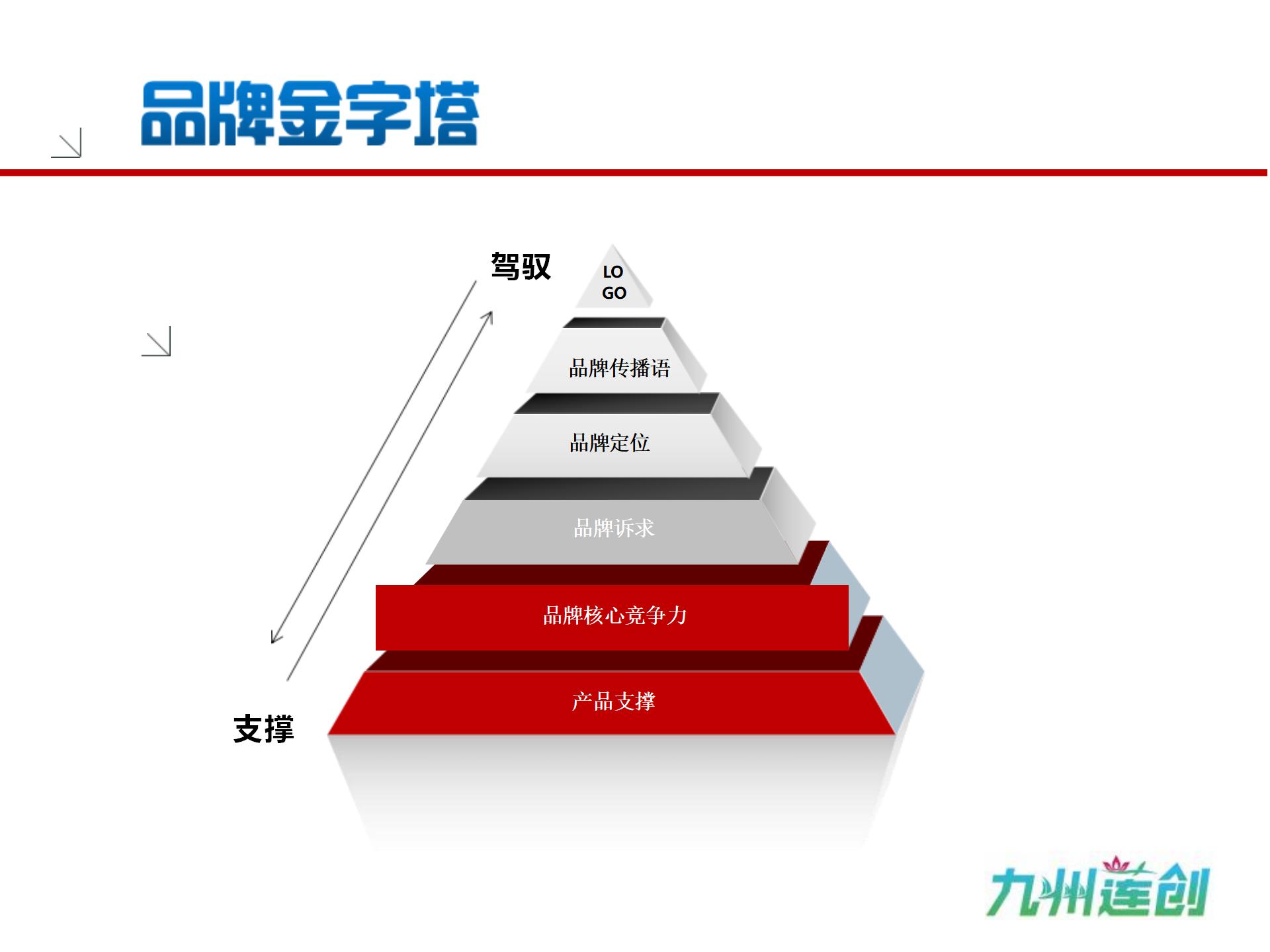 品牌建設(shè)：品牌金字塔架構(gòu)